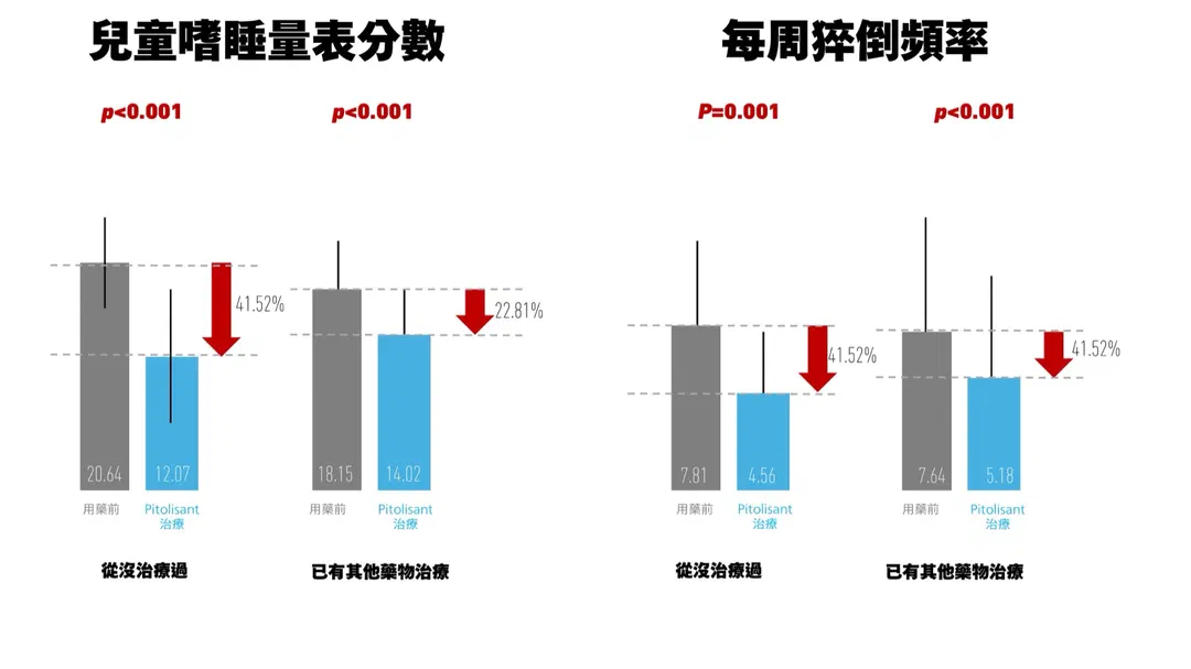 Pitolisant RCT 療效數據圖表二