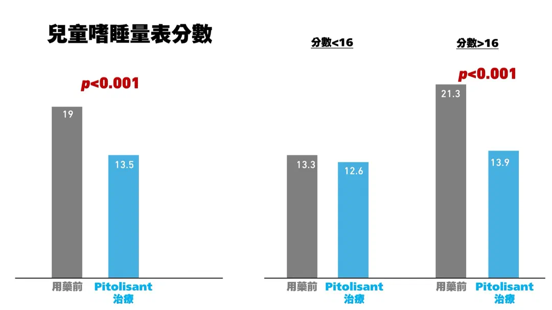 Pitolisant RCT 療效數據圖表一